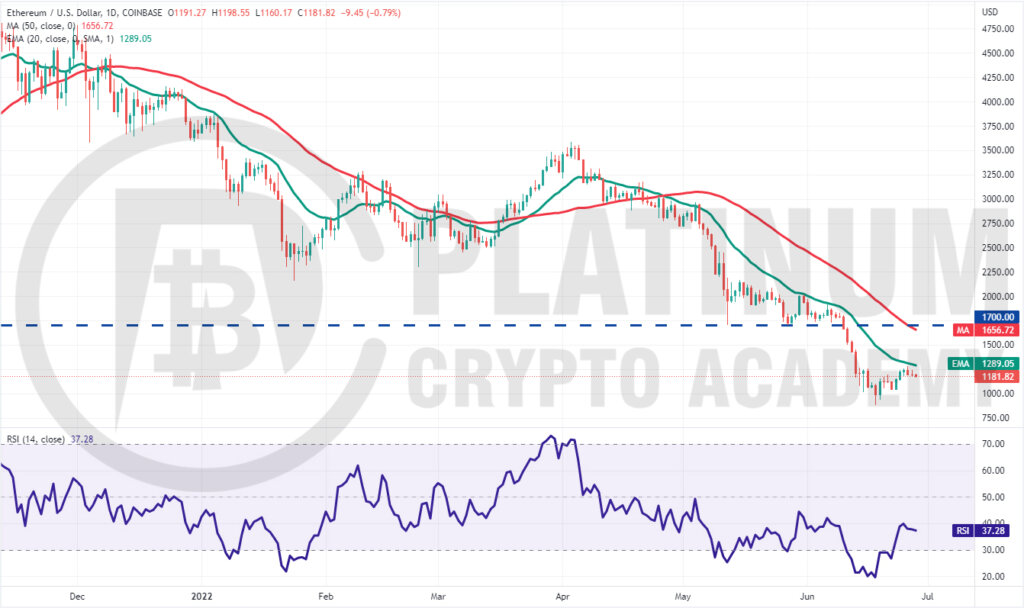 ETH/USD Market Analysis 