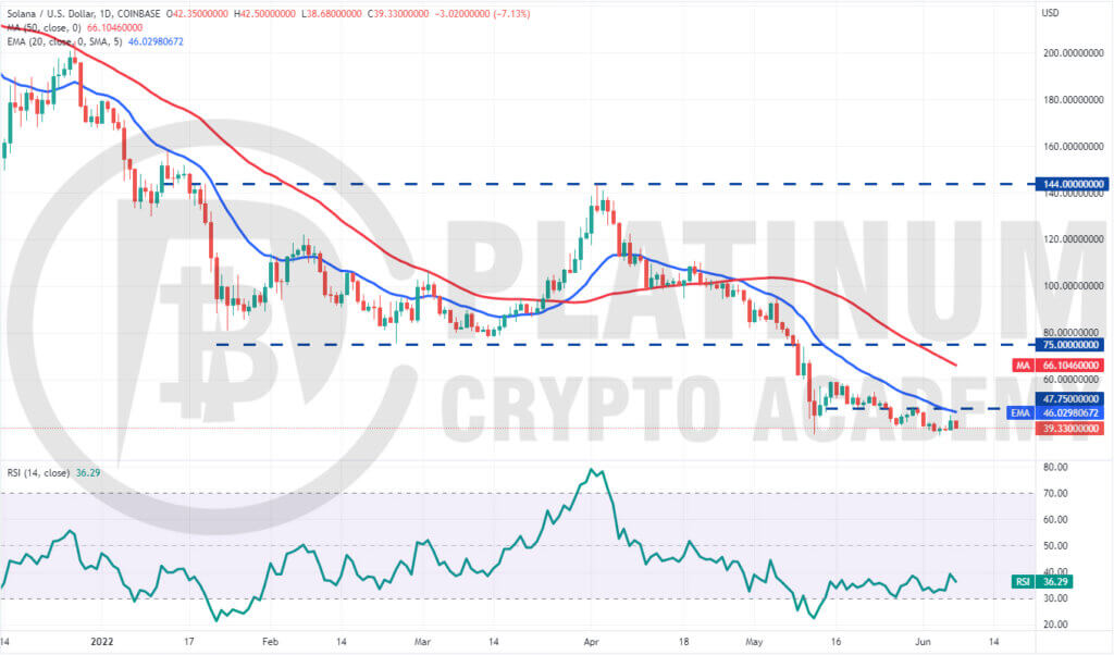 SOL/USD Market Analysis