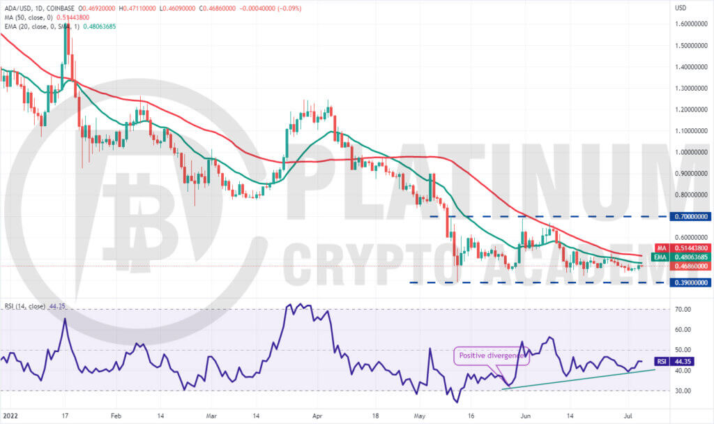 ADA/USD Market Analysis