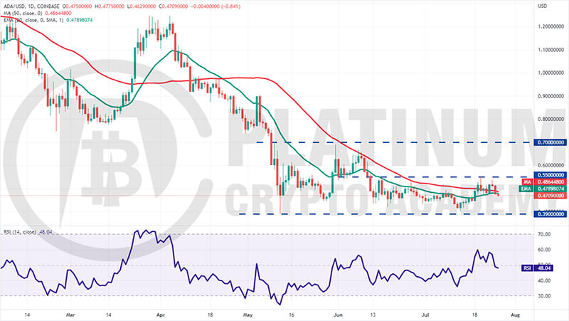 ADA/USD Market Analysis Chart 26 July, 2022