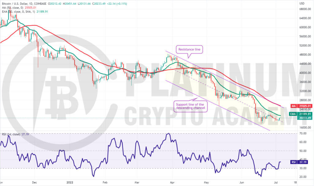 BTC/USD Market Analysis