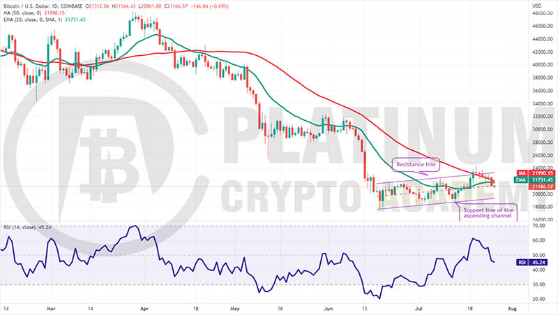 BTC/USD Market Analysis Chart 26 July, 2022