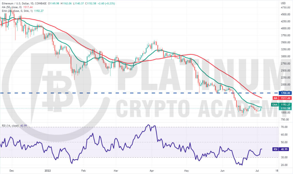 ETH/USD Market Analysis 