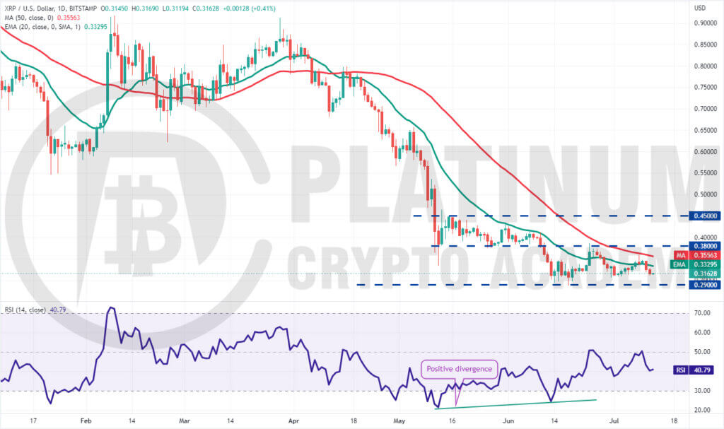 XRP/USD Market Analysis Chart - 12th July, 2022