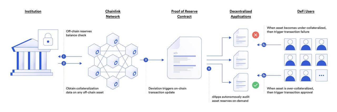 Chainlink-Proof-of-Reserve-PoR