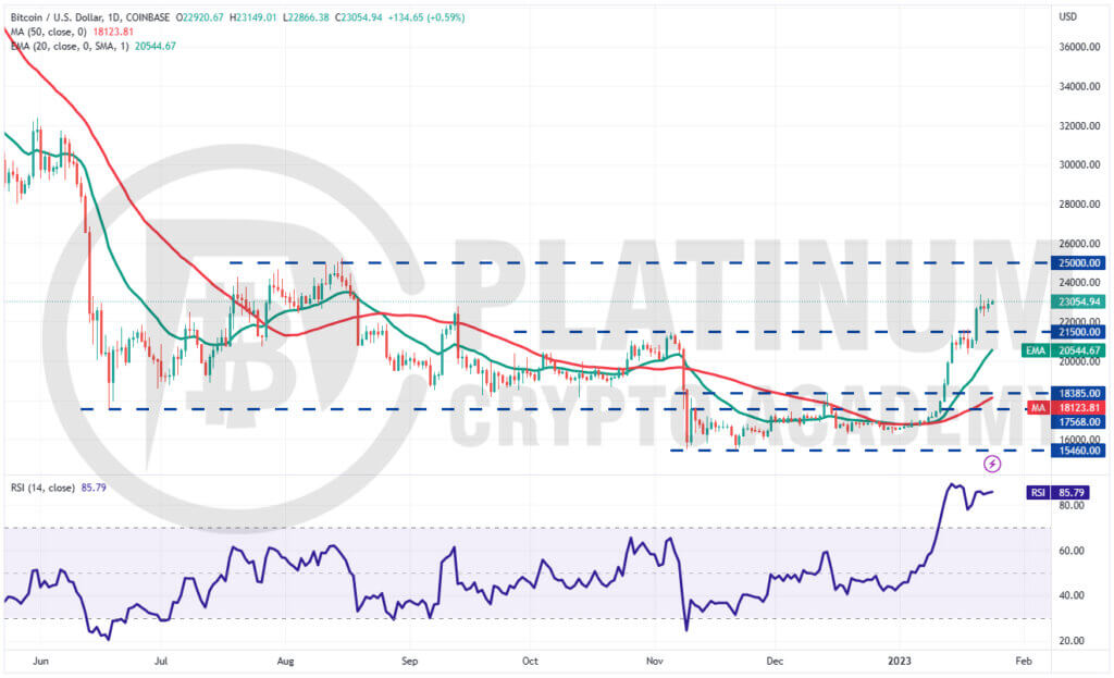 BTC/USD